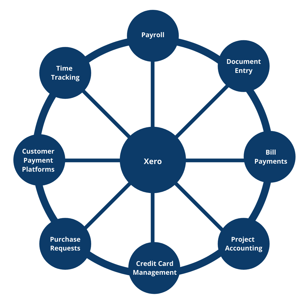 Accounting Wheel Accounting Wheel