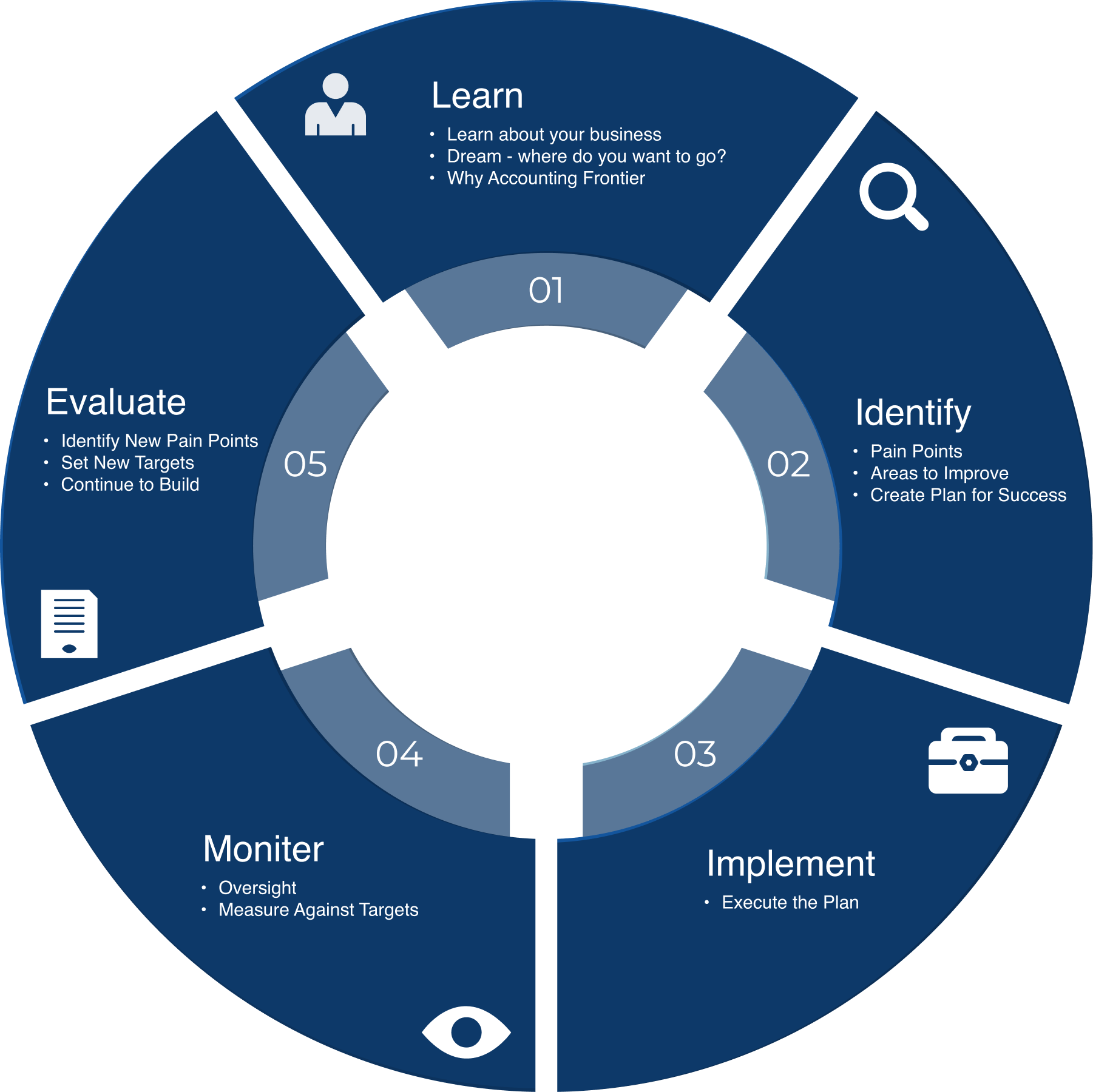 IMG - The Accounting Frontier Process - White