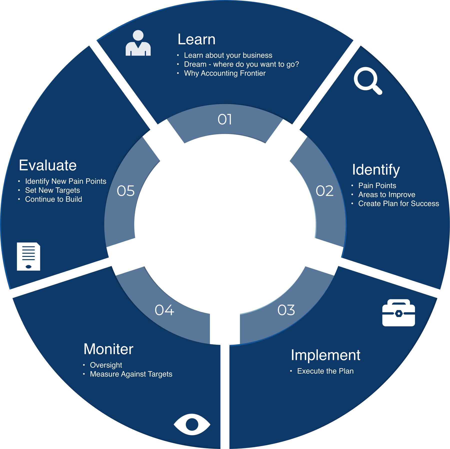 IMG - The Accounting Frontier Process - White IMG - The Accounting Frontier Process - White